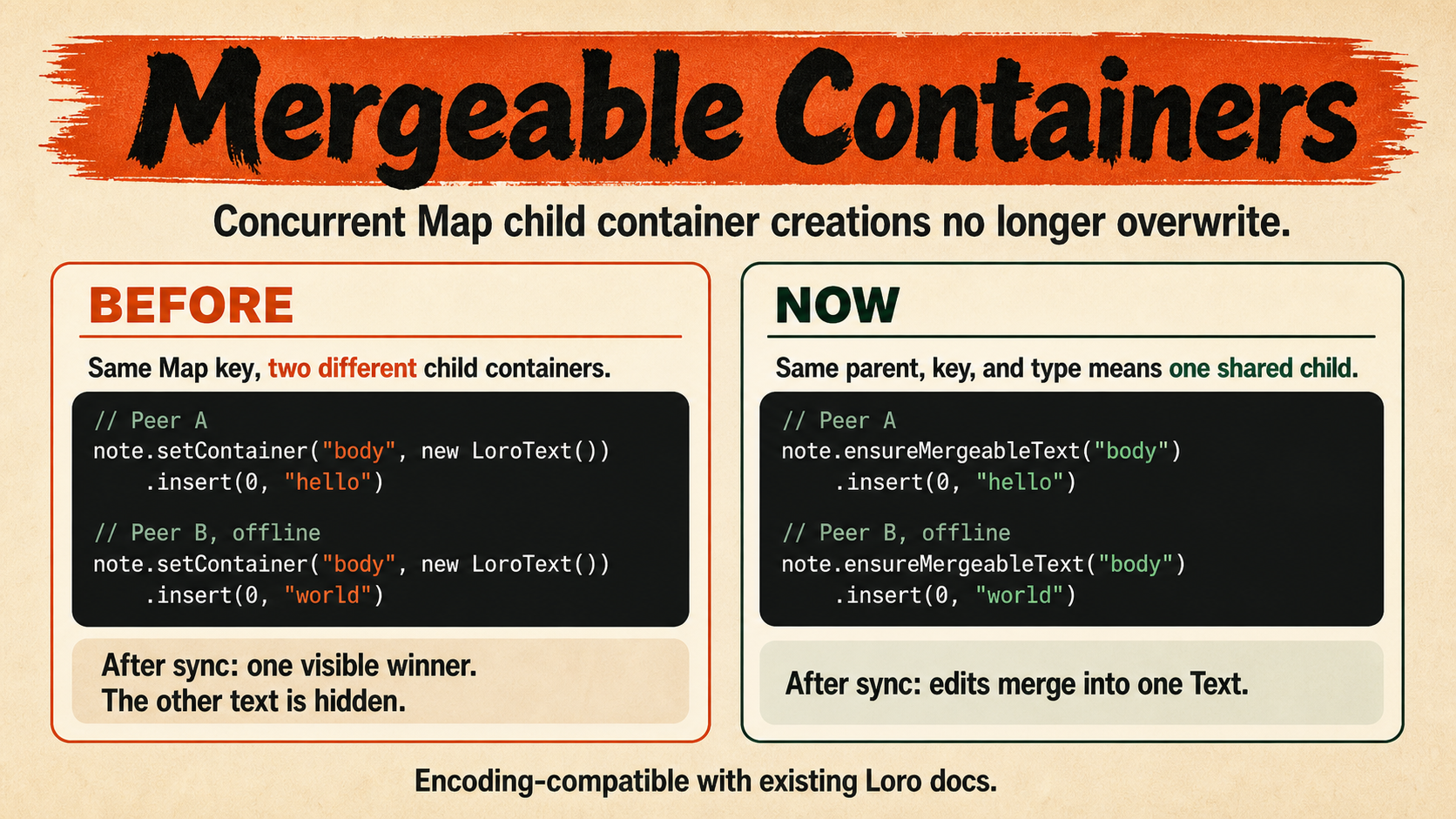 Mergeable Containers: Fixing Concurrent Child Creation
